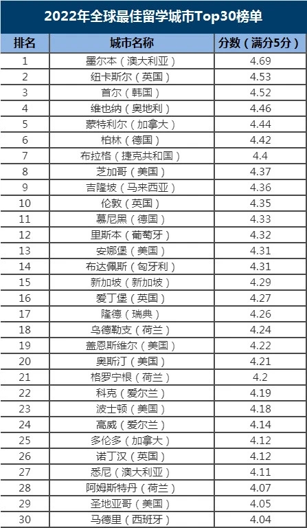 2022年全球30个最佳学生城市排名!吉隆坡是世界第9